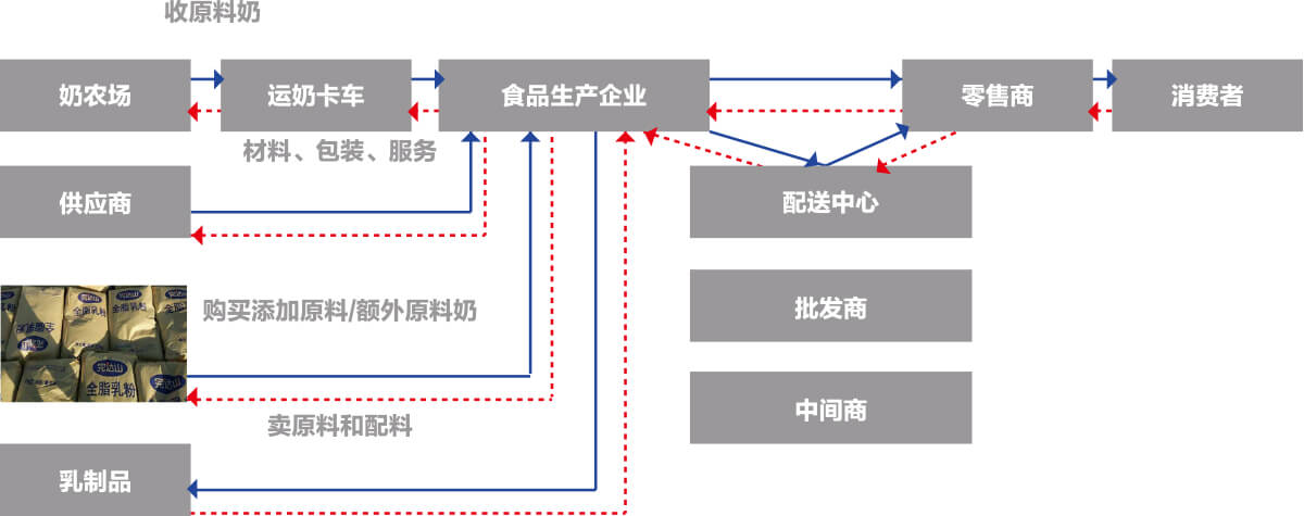 昱莊電子信息雙向追溯系統(tǒng)