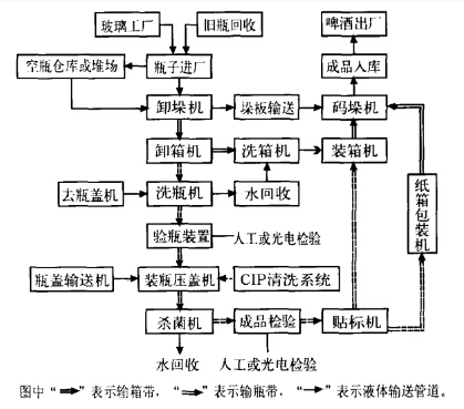 啤酒包裝車間生產(chǎn)流程圖