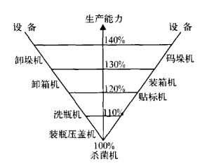 生產(chǎn)能力關(guān)系圖