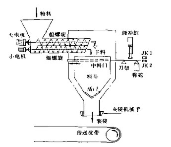 昱莊化肥自動包裝機結(jié)構(gòu)示意圖