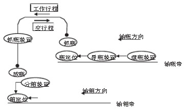 抓瓶裝箱工作原理圖