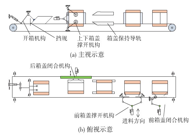 全自動裝箱生產(chǎn)線開箱裝箱封箱裝置的總體布局示意圖