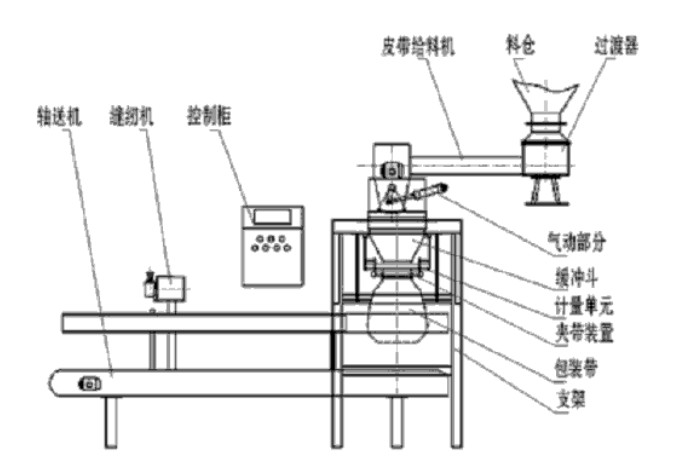 自動定量包裝機結構組成 